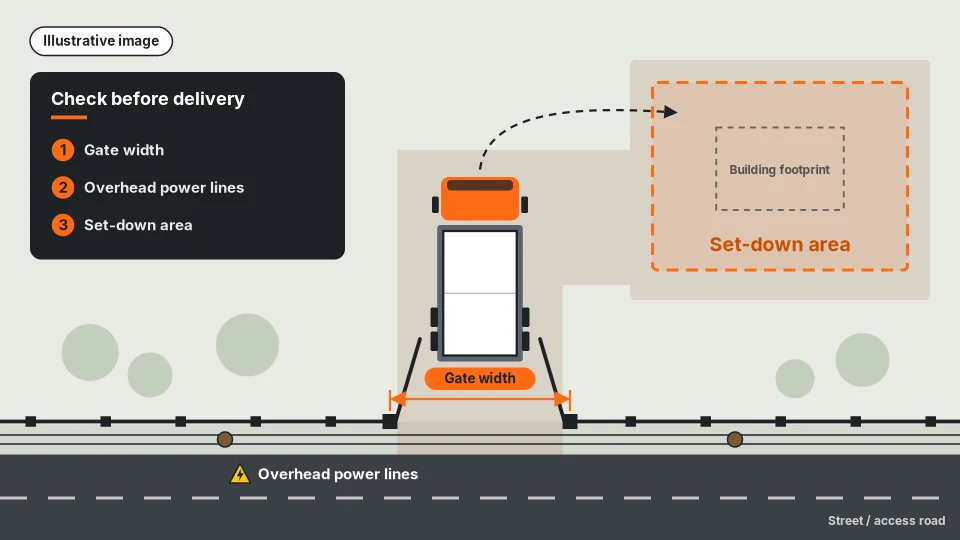 Illustrative image: plan of a property entrance showing gate width, overhead power lines along the street and a set-down area where a truck delivers a portable building.